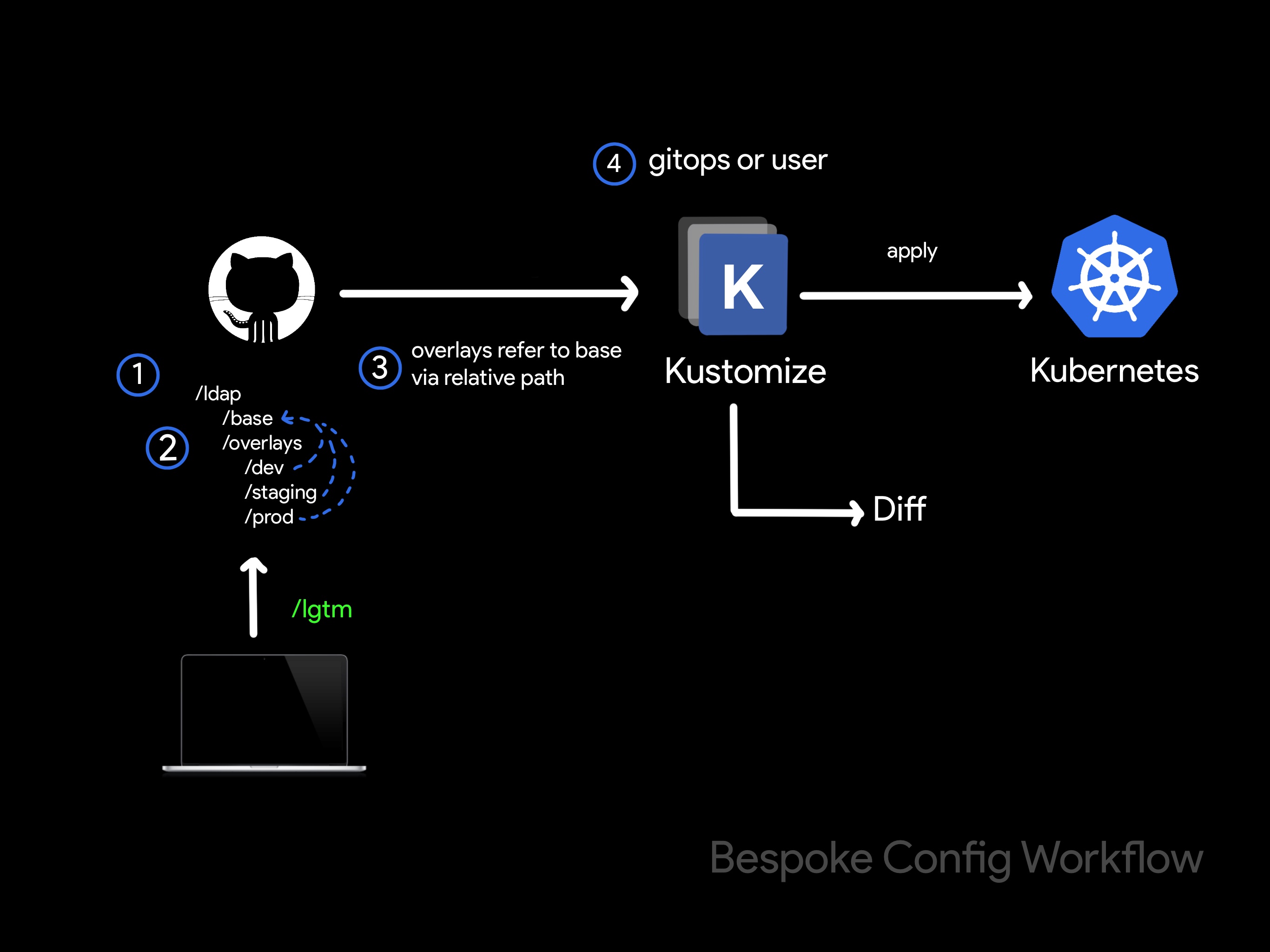 bespoke config workflow image
