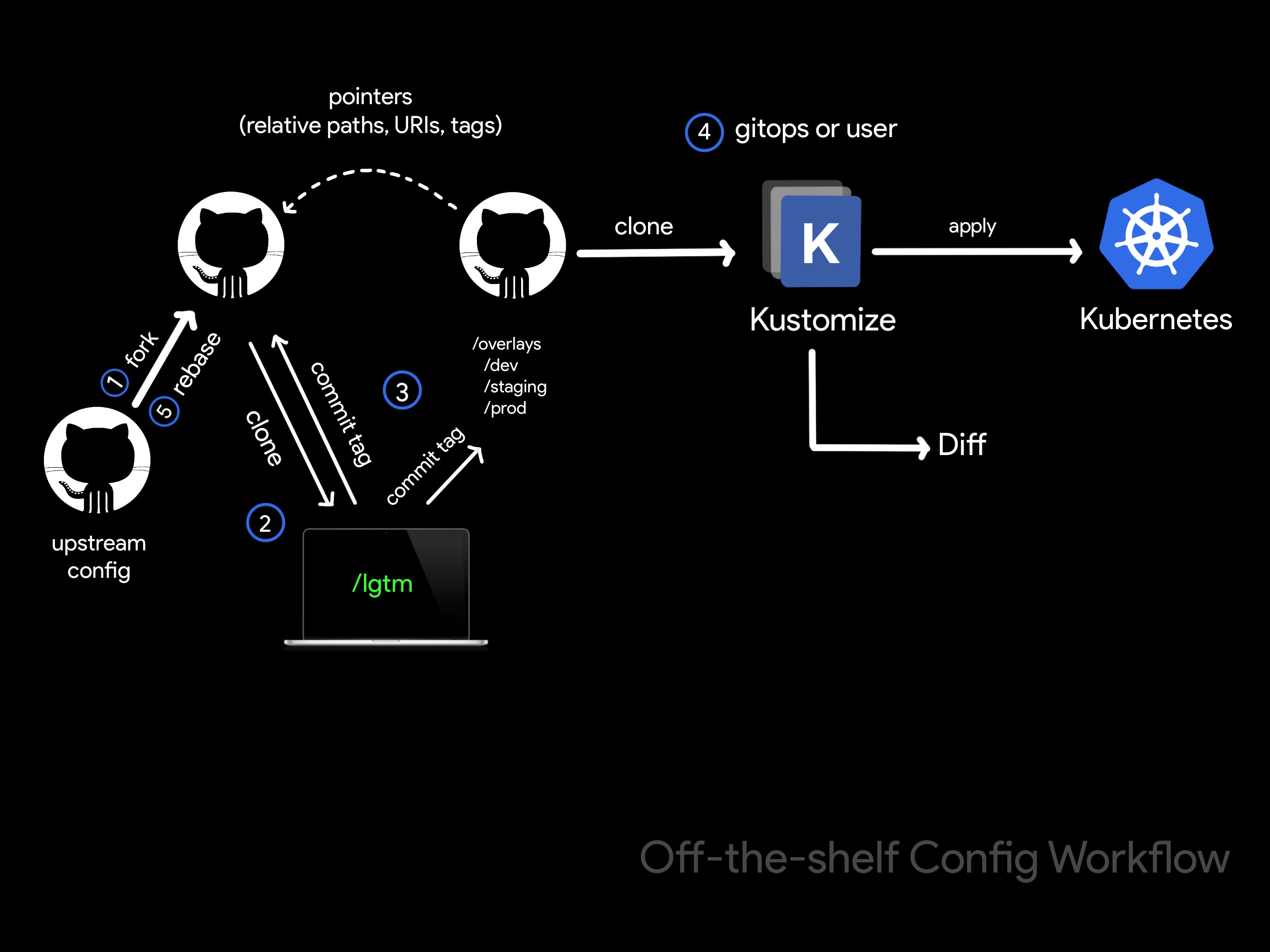 off-the-shelf config workflow image